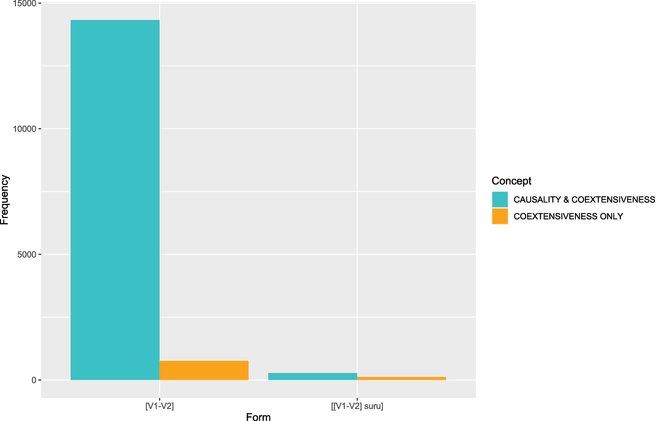 Figure 8: 
Bar chart illustrating the token frequency of [V1-V2]V and [[V1-V2]N suru]V.
