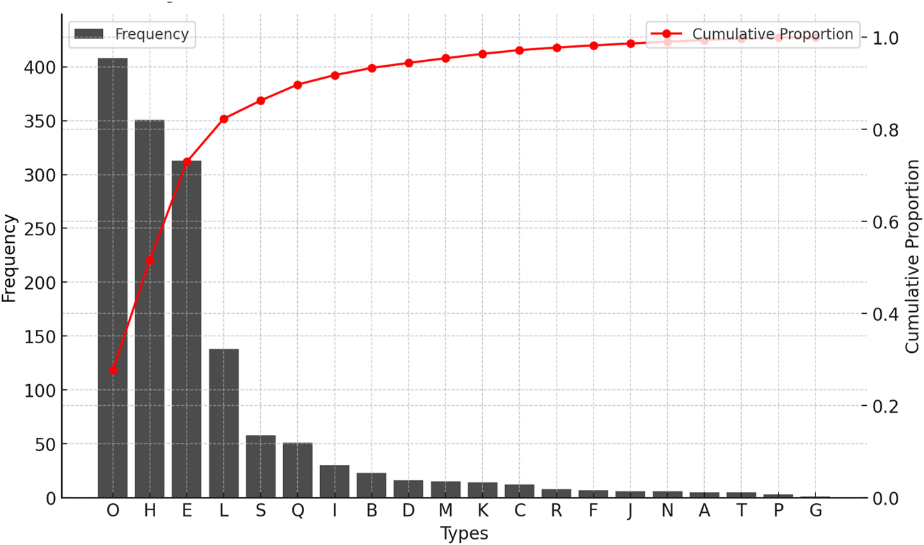 Figure 1:
The frequency and cumulative proportion of each type in Stage IV.