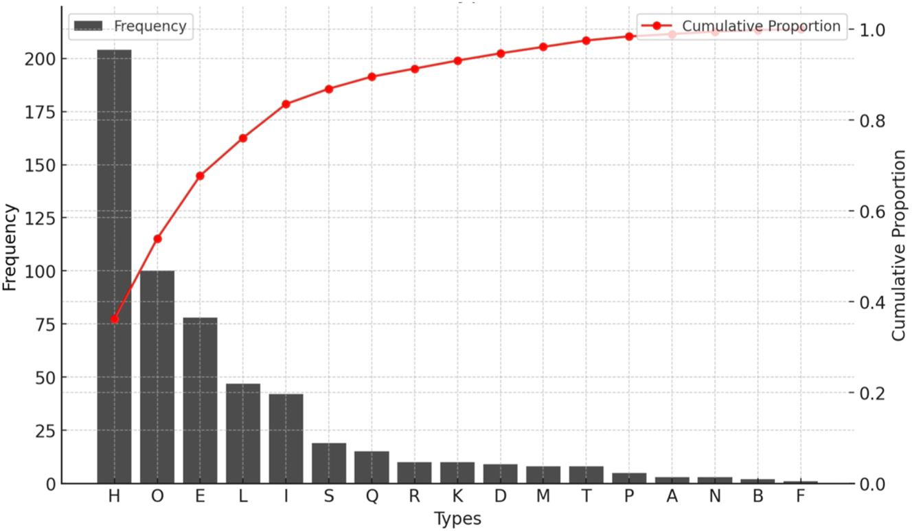 Figure 2:
The frequency and cumulative proportion of each type in Stage V.