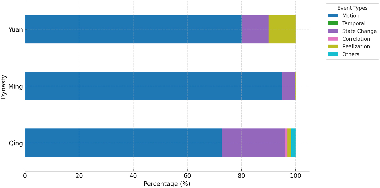 Figure 3:
The comparison of distribution in each dynasty in Stage IV.
