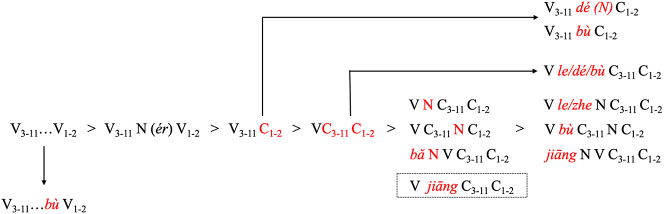 Figure 4:
The syntactic evolutionary sequence of Mandarin complex directional complements.