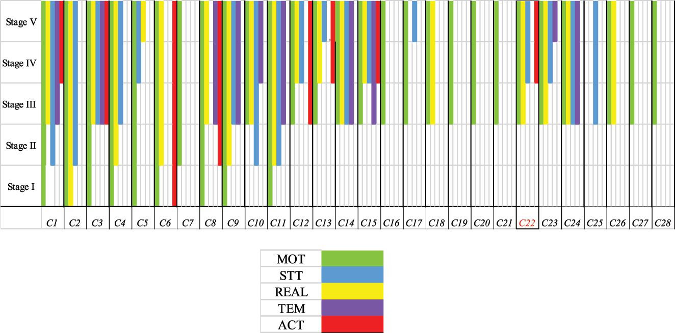 Figure 5:
The development of the macro-event types represented by the 28 Mandarin directional complement constructions.