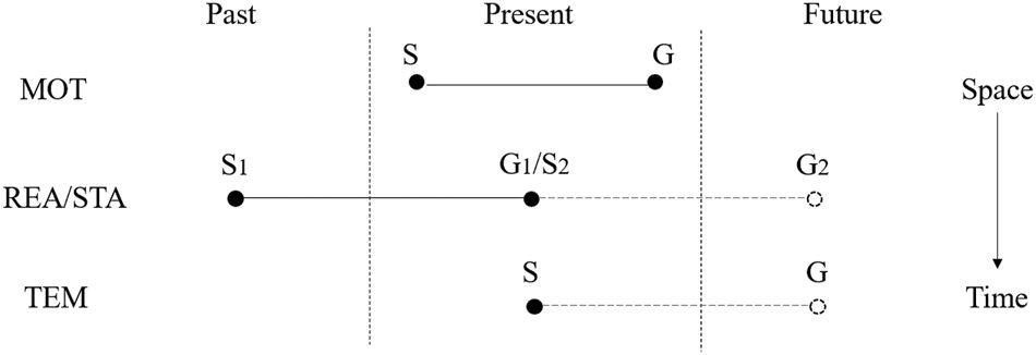 Figure 6:
The cognitive explanation for the development of the macro-event types represented by the 28 Mandarin directional complement constructions.