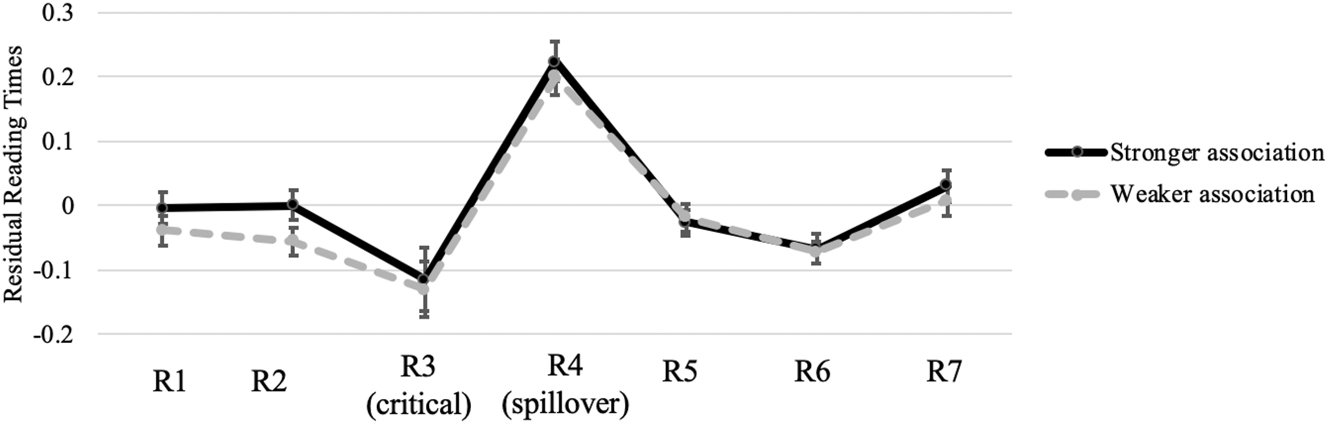 Figure 1: 
Residual RT profiles for the NS group; error bars denote 95 % confidence intervals.
