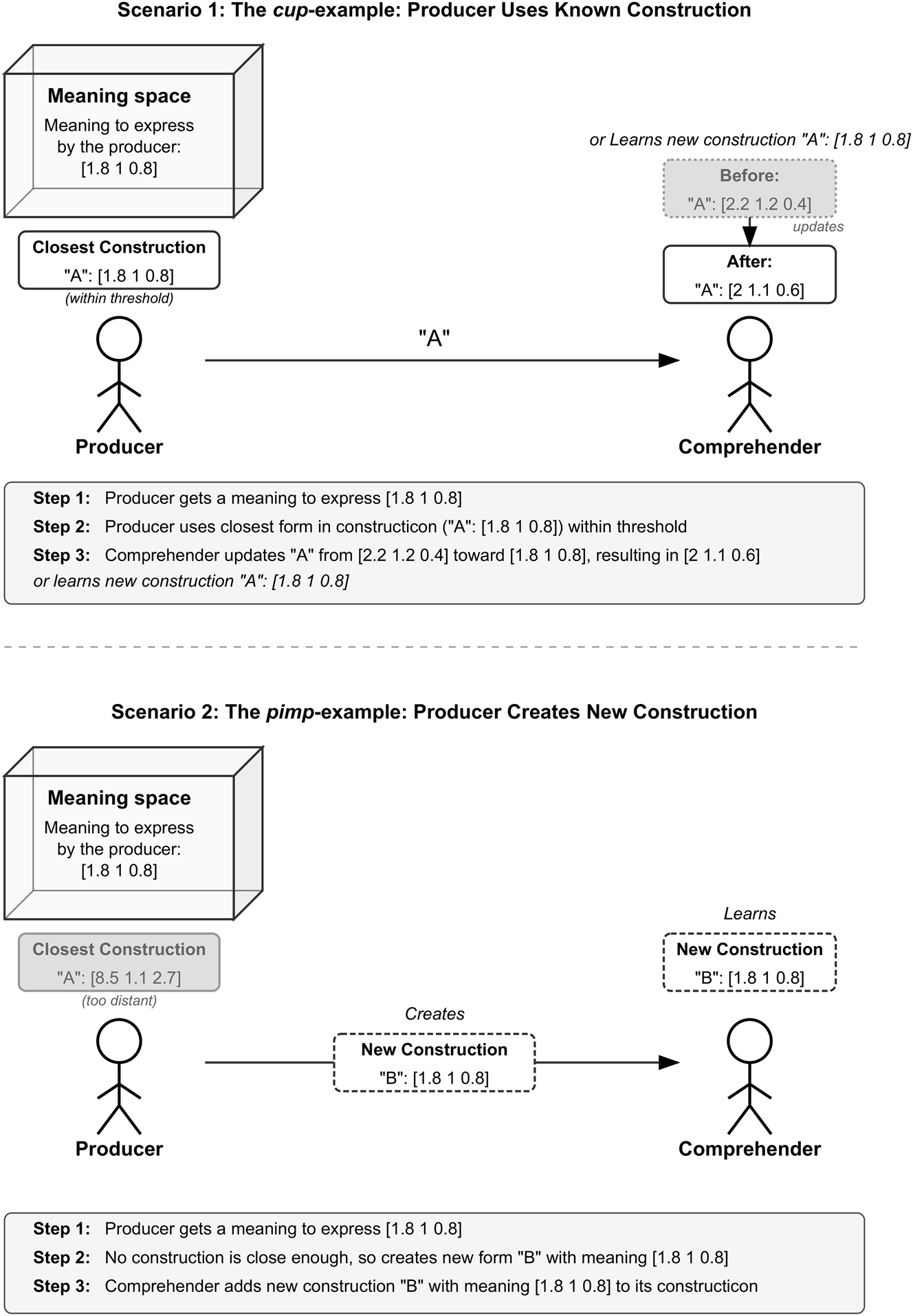 Figure 1: 
Potential behaviours of the agents during the simulation (from Leclercq et al. 2025a).
