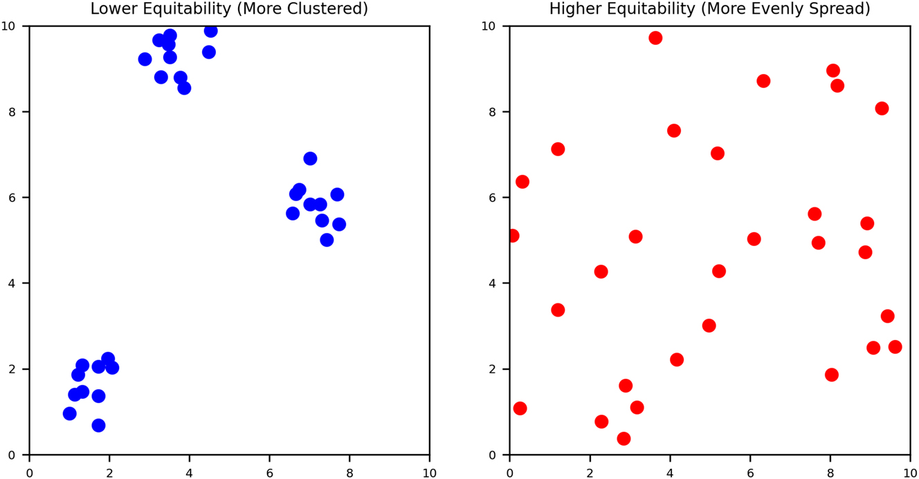 Figure 2: 
Representing two possible results of equitability measuring – 30 data points (from Leclercq et al. 2025b).
