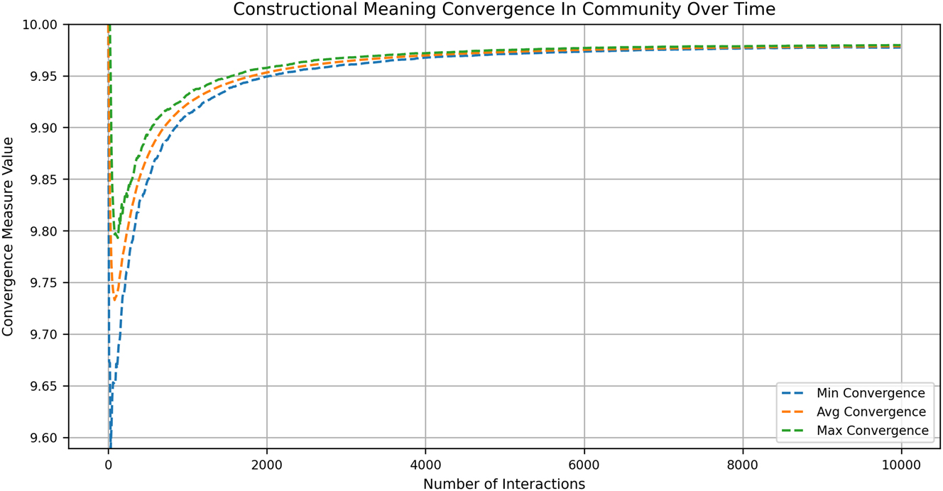 Figure 3: 
Constructional meaning convergence in community over time.
