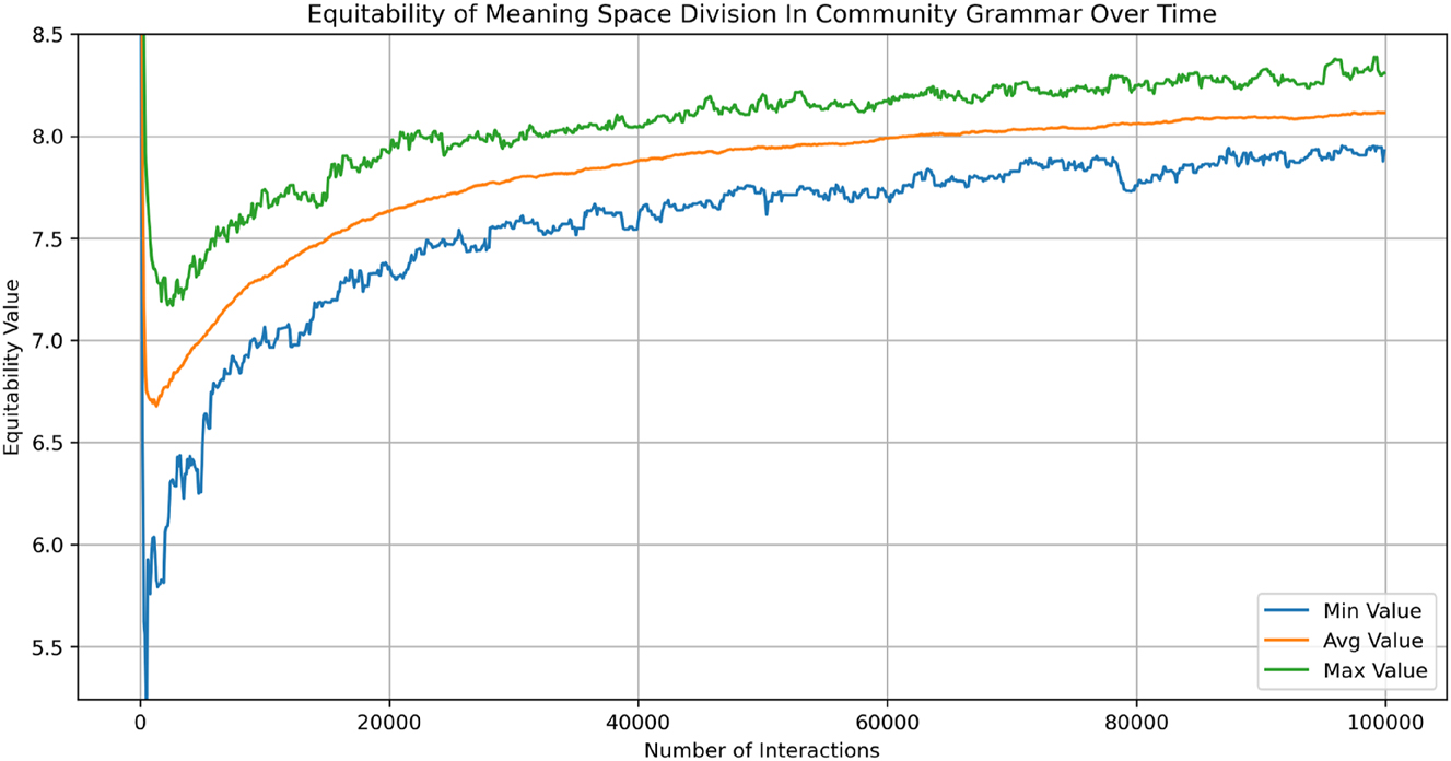 Figure 4: 
Meaning space equitability in community grammar over time.
