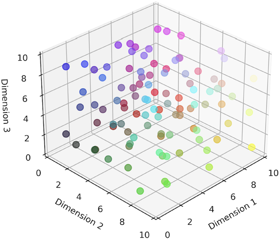 Figure 5: 
Random constructicon of agent 1 (x = Dim1, red colour gradient; y = dim 2, green colour gradient; z = dim 3, blue colour gradient).
