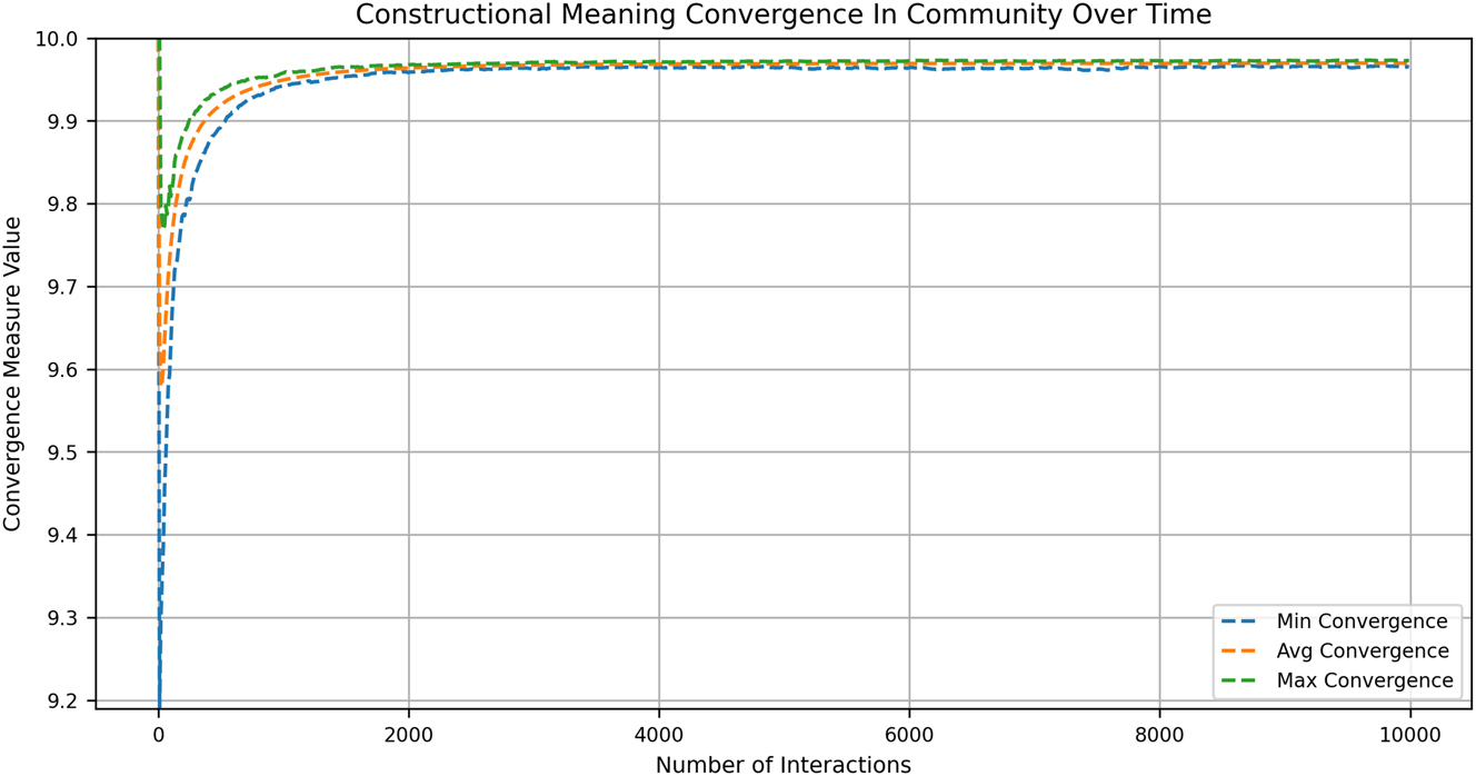 Figure 6a: 
Constructional meaning convergence in community over time.
