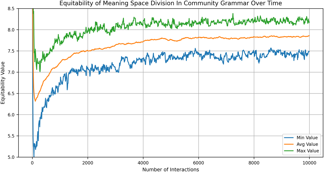 Figure 6b: 
Meaning space equitability in community grammar over time.
