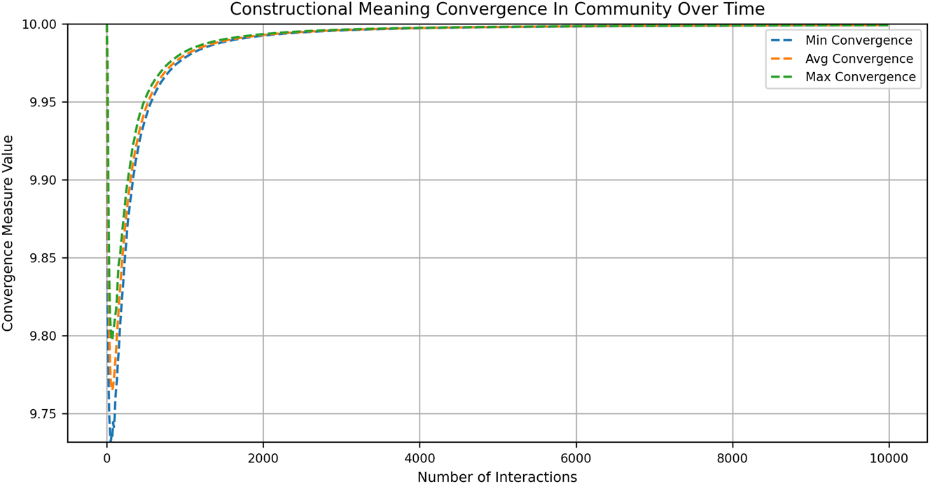 Figure 7a: 
Constructional meaning convergence in community over time.
