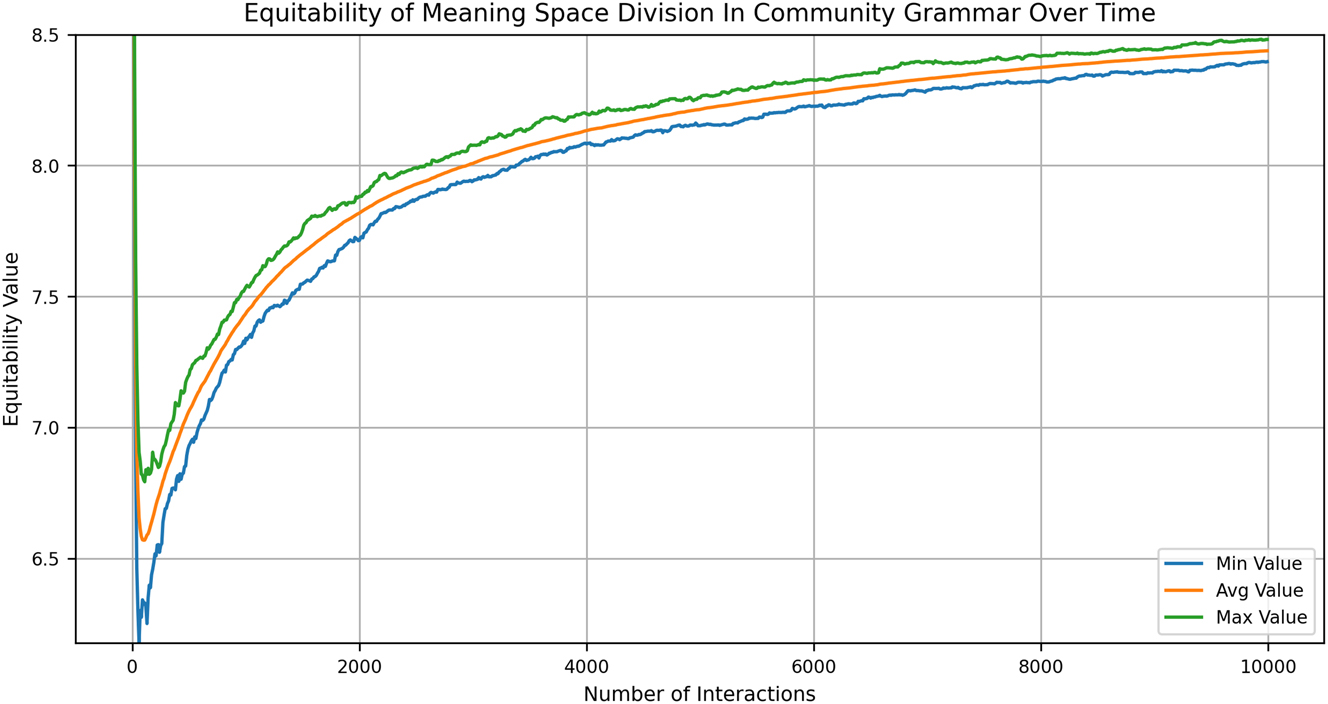 Figure 7b: 
Meaning space equitability in community grammar over time.
