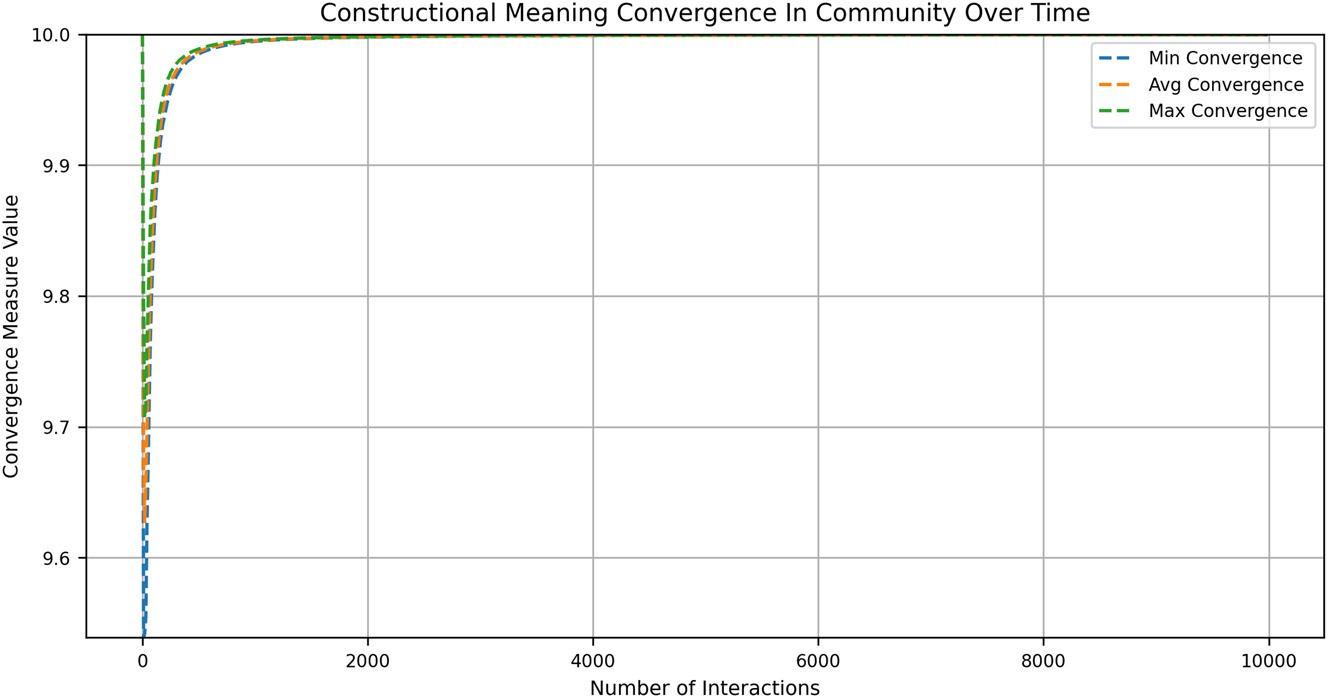 Figure 8a: 
Constructional meaning convergence in community over time.

