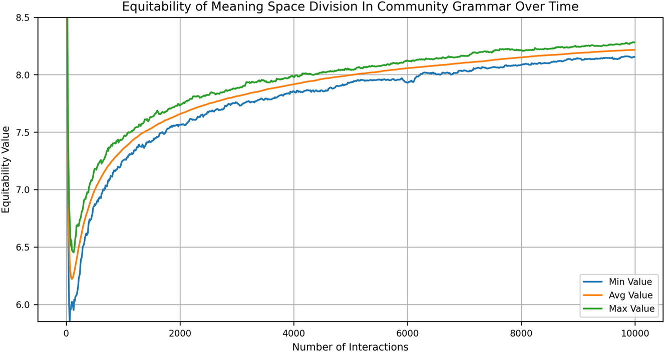 Figure 8b: 
Meaning space equitability in community grammar over time.
