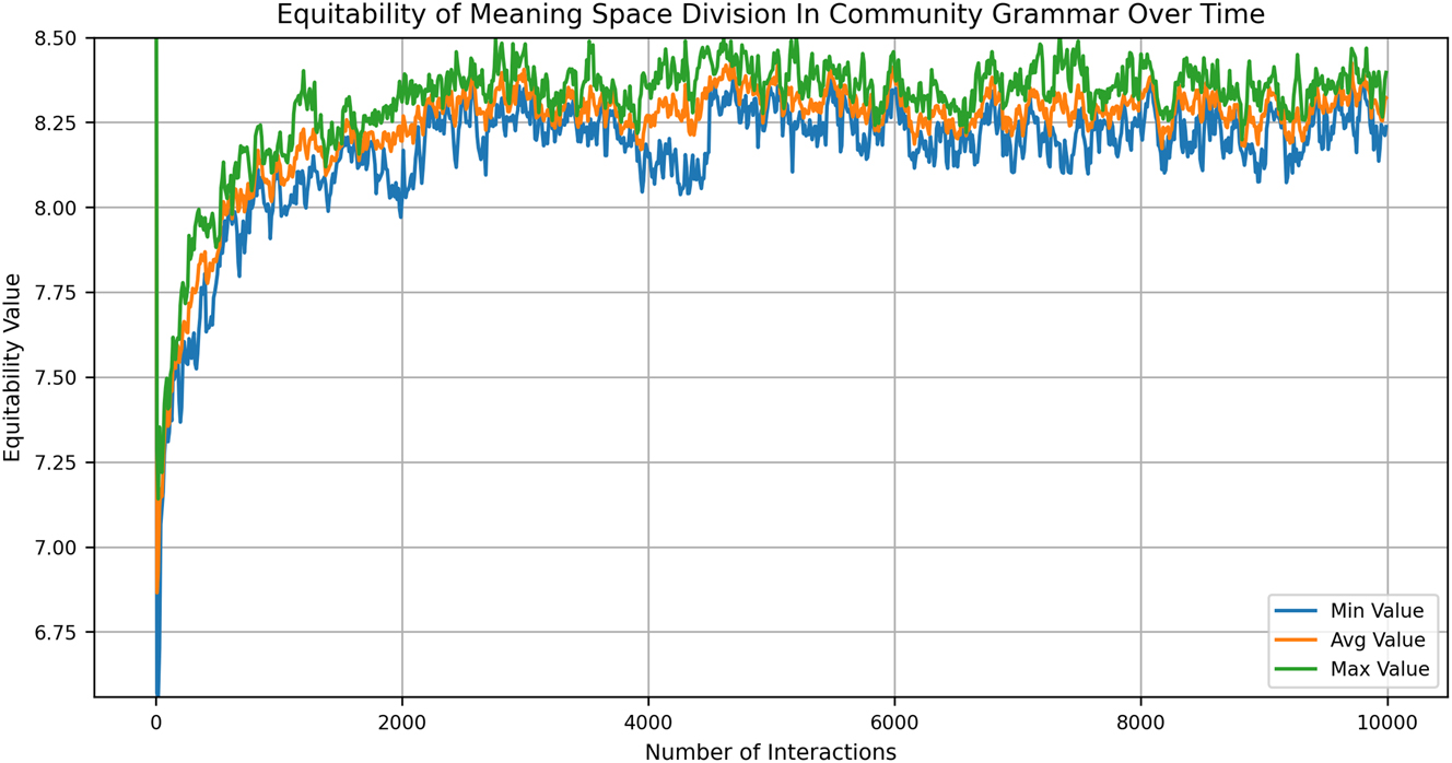 Figure 9: 
Equitability measure for 3 runs of the main simulation where interactions are multiplied by 10 (=100,000).
