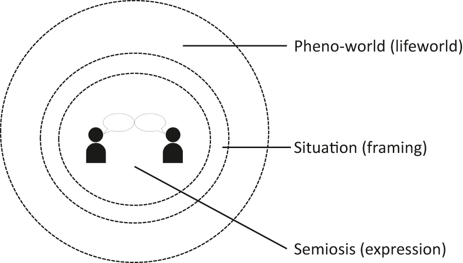 Figure 1: 
Semiotic base space (inspired by Brandt and Brandt 2005: 226).
