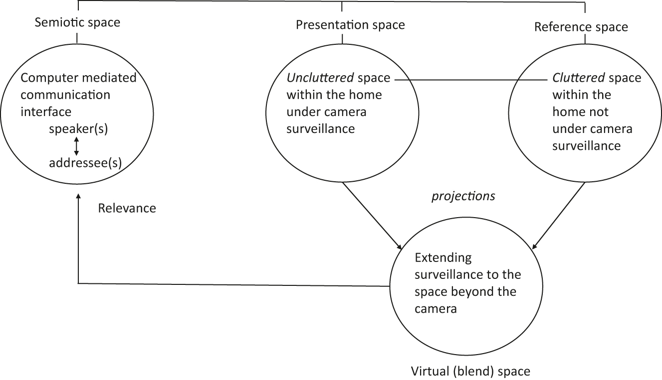 Figure 3: 
Conceptual blending network for a worker’s outfit on a Zoom call (diagram inspired by Brandt and Brandt 2005: 229, passim).
