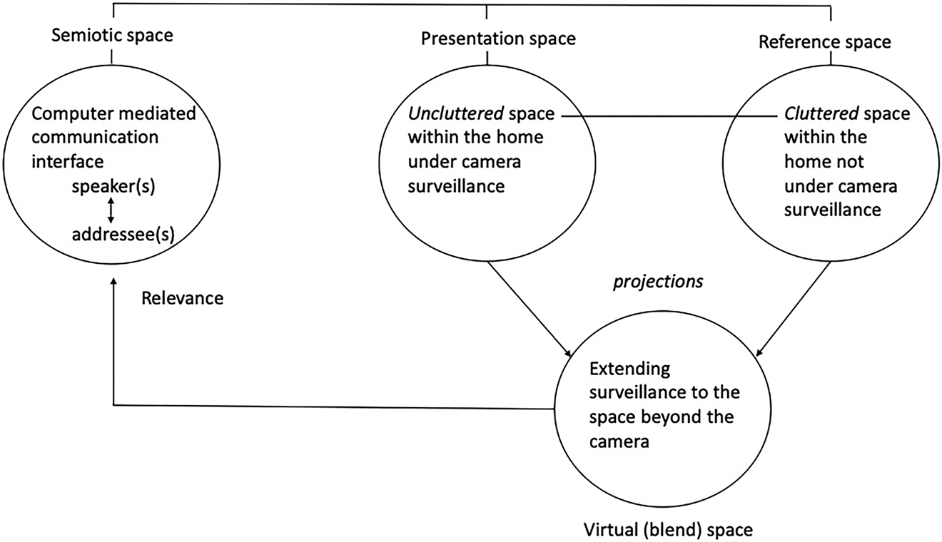 Figure 4: 
Cognitive semiotic analysis of the “working from home” cartoon shown in Figure 2.
