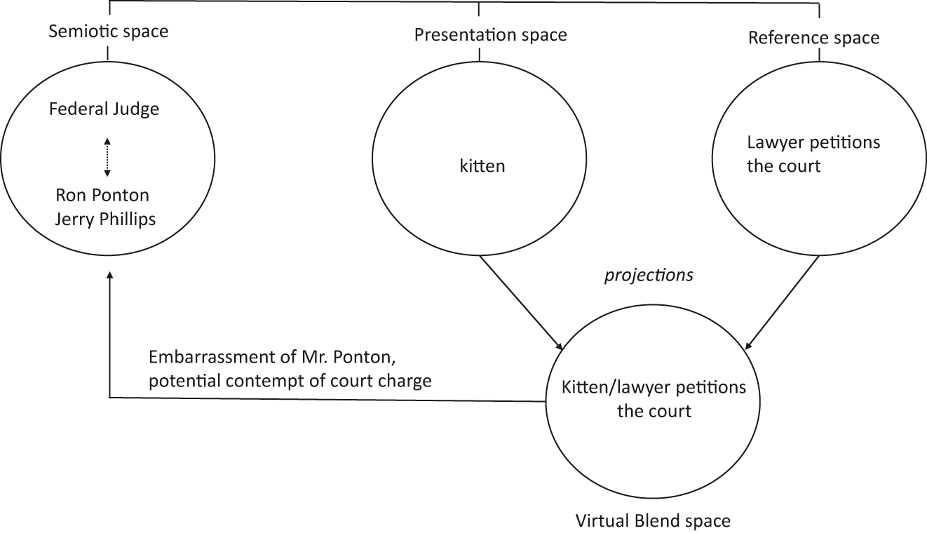 Figure 6: 
Blending diagram for the ‘I’m not a cat’ example.
