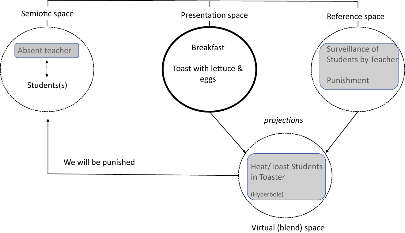 Figure 13: 
Toast for breakfast.
