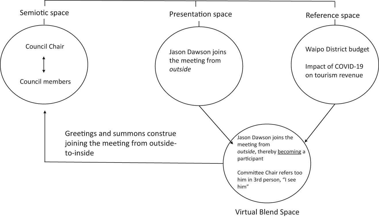 Figure 15: 
Becoming a meeting participant.
