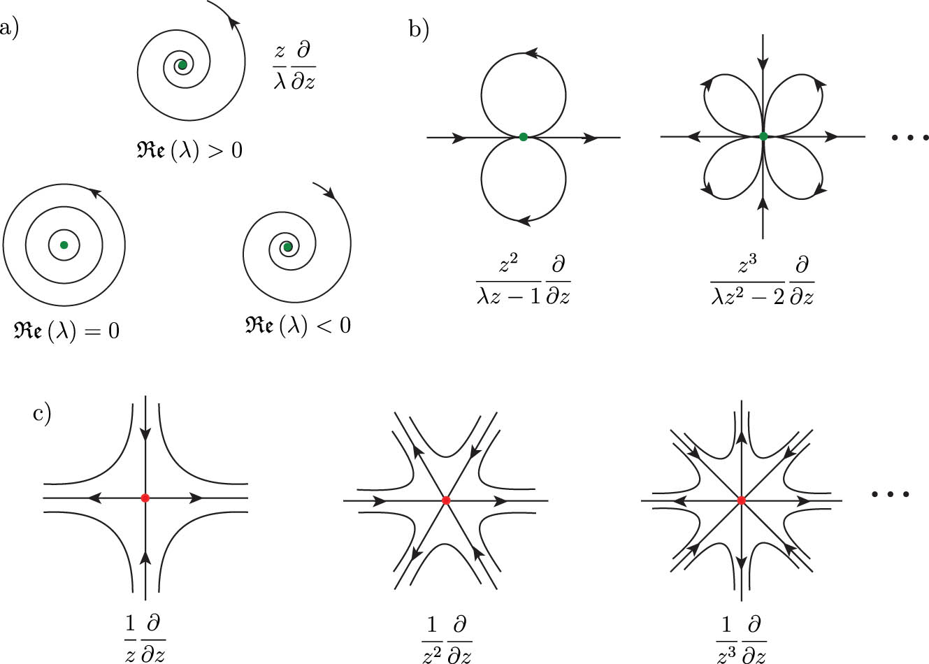 Figure 5 
                  Local analytic normal forms: (a) simple zeros, (b) multiple zeros, and (c) poles of 
                        
                           
                           
                              X
                           
                           X
                        
                     . By simplicity, zeros and poles are at the origin.
               