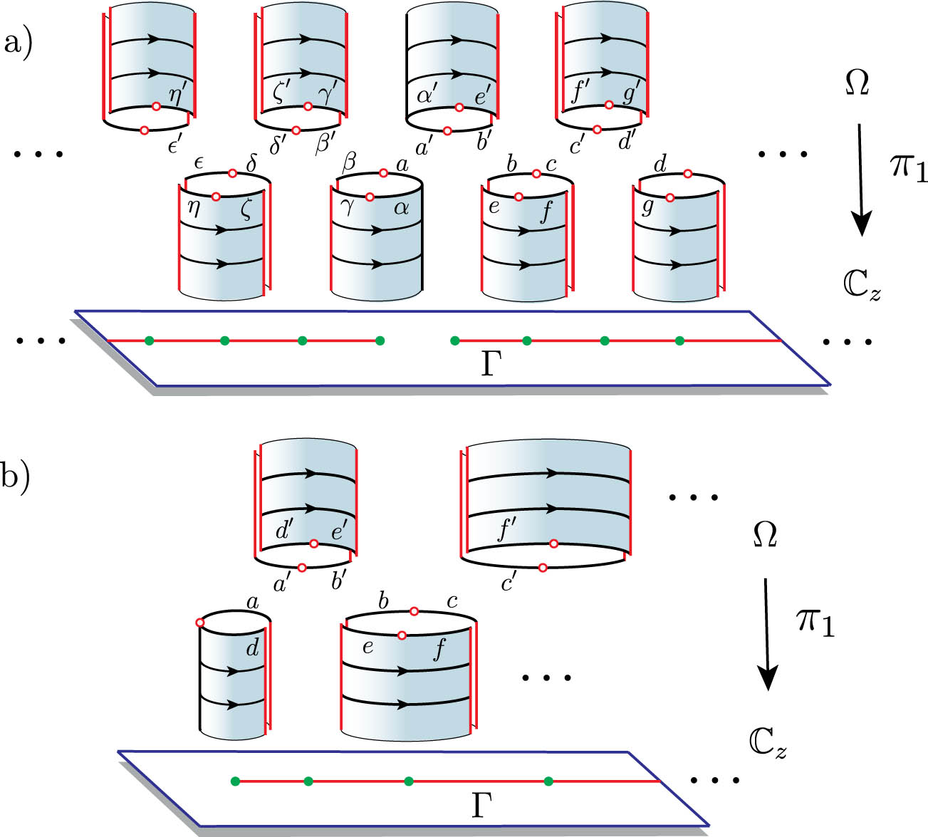 Figure 16 
                  A sketch (using surgery) of the fundamental regions 
                        
                           
                           
                              Ω
                              ⊂
                              
                                 
                                    ℛ
                                 
                                 
                                    X
                                 
                              
                           
                           \Omega \subset {{\mathcal{ {\mathcal R} }}}_{X}
                        
                      of the vector fields: (a) 
                        
                           
                           
                              i
                              sin
                              
                                 (
                                 
                                    z
                                 
                                 )
                              
                              
                                 
                                    ∂
                                 
                                 
                                    ∂
                                    z
                                 
                              
                           
                           i\sin \left(z)\frac{\partial }{\partial z}
                        
                      and (b) 
                        
                           
                           
                              i
                              cos
                              
                                 (
                                 
                                    
                                       
                                          z
                                       
                                    
                                 
                                 )
                              
                              
                                 
                                    ∂
                                 
                                 
                                    ∂
                                    z
                                 
                              
                           
                           i\cos \left(\sqrt{z})\frac{\partial }{\partial z}
                        
                     . In both cases, the zeros are simple with imaginary linear parts, hence they are isochronous centres of 
                        
                           
                           
                              Re
                              
                                 (
                                 
                                    X
                                 
                                 )
                              
                           
                           {\mathfrak{Re}}(X)
                        
                      and determine half cylinders in the metric 
                        
                           
                           
                              
                                 (
                                 
                                    
                                       
                                          
                                             
                                                C
                                             
                                             
                                                ^
                                             
                                          
                                       
                                       
                                          z
                                       
                                    
                                    ,
                                    
                                       
                                          g
                                       
                                       
                                          X
                                       
                                    
                                 
                                 )
                              
                           
                           \left({\widehat{{\mathbb{C}}}}_{z},{g}_{X})
                        
                      i.e. of height 
                        
                           
                           
                              
                                 (
                                 
                                    0
                                    ,
                                    ∞
                                 
                                 )
                              
                           
                           \left(0,\infty )
                        
                      or 
                        
                           
                           
                              
                                 (
                                 
                                    ‒
                                    ∞
                                    ,
                                    0
                                 
                                 )
                              
                           
                           \left(&#x2012;\infty ,0)
                        
                     . Moreover, the upper and lower ends of the cylinders, which are not identified (coloured green), correspond to the zeros of the vector fields (green points in 
                        
                           
                           
                              
                                 
                                    C
                                 
                                 
                                    z
                                 
                              
                           
                           {{\mathbb{C}}}_{z}
                        
                     ). The path 
                        
                           
                           
                              Γ
                           
                           \Gamma 
                        
                      (coloured red) is a cut between the zeros of 
                        
                           
                           
                              X
                           
                           X
                        
                     , obtaining flow boxes. The letters indicate the corresponding identifications, that describe the connected regions 
                        
                           
                           
                              Ω
                           
                           \Omega 
                        
                     .
               