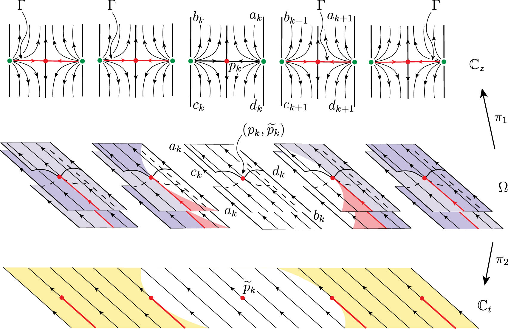 Figure 18 
                     A sketch (using surgery) of the fundamental region 
                           
                              
                              
                                 Ω
                                 ⊂
                                 
                                    
                                       ℛ
                                    
                                    
                                       X
                                    
                                 
                              
                              \Omega \subset {{\mathcal{ {\mathcal R} }}}_{X}
                           
                         of the vector field 
                           
                              
                              
                                 X
                                 
                                    (
                                    
                                       z
                                    
                                    )
                                 
                                 =
                                 tan
                                 
                                    (
                                    
                                       z
                                    
                                    )
                                 
                                 
                                    
                                       ∂
                                    
                                    
                                       ∂
                                       z
                                    
                                 
                              
                              X\left(z)=\tan \left(z)\frac{\partial }{\partial z}
                           
                        . Using the 
                           
                              
                              
                                 π
                              
                              \pi 
                           
                        -periodicity of 
                           
                              
                              
                                 X
                              
                              X
                           
                         in 
                           
                              
                              
                                 
                                    
                                       C
                                    
                                    
                                       z
                                    
                                 
                              
                              {{\mathbb{C}}}_{z}
                           
                        , we recognize that each vertical band in 
                           
                              
                              
                                 
                                    
                                       C
                                    
                                    
                                       z
                                    
                                 
                              
                              {{\mathbb{C}}}_{z}
                           
                         has a pole of 
                           
                              
                              
                                 X
                              
                              X
                           
                         (a red point), determining a branch point of index two in 
                           
                              
                              
                                 Ω
                              
                              \Omega 
                           
                        . A neighbourhood 
                           
                              
                              
                                 D
                                 
                                    (
                                    
                                       ∞
                                       ,
                                       ρ
                                    
                                    )
                                 
                                 ⊂
                                 
                                    
                                       C
                                    
                                    
                                       t
                                    
                                 
                              
                              D\left(\infty ,\rho )\subset {{\mathbb{C}}}_{t}
                           
                         is coloured yellow. The inverse image 
                           
                              
                              
                                 
                                    
                                       π
                                    
                                    
                                       2
                                    
                                    
                                       ‒
                                       1
                                    
                                 
                                 
                                    (
                                    
                                       D
                                       
                                          (
                                          
                                             ∞
                                             ,
                                             ρ
                                          
                                          )
                                       
                                    
                                    )
                                 
                              
                              {\pi }_{2}^{&#x2012;1}(D\left(\infty ,\rho ))
                           
                         lifts to 
                           
                              
                              
                                 Ω
                              
                              \Omega 
                           
                         with several connected components. The segments of 
                           
                              
                              
                                 
                                    
                                       π
                                    
                                    
                                       1
                                    
                                    
                                       ‒
                                       1
                                    
                                 
                                 
                                    (
                                    
                                       Γ
                                    
                                    )
                                 
                                 ⊂
                                 Ω
                              
                              {\pi }_{1}^{&#x2012;1}\left(\Gamma )\subset \Omega 
                           
                         are in red, recall that they are cuts, and hence, the colours that describe the connected components of 
                           
                              
                              
                                 
                                    
                                       π
                                    
                                    
                                       2
                                    
                                    
                                       ‒
                                       1
                                    
                                 
                                 
                                    (
                                    
                                       D
                                       
                                          (
                                          
                                             ∞
                                             ,
                                             ρ
                                          
                                          )
                                       
                                    
                                    )
                                 
                              
                              {\pi }_{2}^{&#x2012;1}(D\left(\infty ,\rho ))
                           
                         change along them. Our interest lies in the two connected components that contain an infinite number of branch points, these connected components are coloured purple and dark purple. The branch points 
                           
                              
                              
                                 
                                    (
                                    
                                       
                                          
                                             p
                                          
                                          
                                             k
                                          
                                       
                                       ,
                                       
                                          
                                             
                                                
                                                   p
                                                
                                                
                                                   ˜
                                                
                                             
                                          
                                          
                                             k
                                          
                                       
                                    
                                    )
                                 
                              
                              \left({p}_{k},{\widetilde{p}}_{k})
                           
                         corresponding to poles of 
                           
                              
                              
                                 X
                              
                              X
                           
                         are represented as red dots on 
                           
                              
                              
                                 Ω
                              
                              \Omega 
                           
                        . Note that the critical values 
                           
                              
                              
                                 
                                    
                                       
                                          
                                             p
                                          
                                          
                                             ˜
                                          
                                       
                                    
                                    
                                       k
                                    
                                 
                              
                              {\widetilde{p}}_{k}
                           
                         are 
                           
                              
                              
                                 i
                                 k
                                 π
                              
                              ik\pi 
                           
                        , 
                           
                              
                              
                                 k
                                 ∈
                                 Z
                              
                              k\in {\mathbb{Z}}
                           
                        . The zeros of 
                           
                              
                              
                                 X
                              
                              X
                           
                         are represented as green dots on 
                           
                              
                              
                                 
                                    
                                       C
                                    
                                    
                                       z
                                    
                                 
                              
                              {{\mathbb{C}}}_{z}
                           
                        , and the corresponding branch points 
                           
                              
                              
                                 
                                    (
                                    
                                       
                                          
                                             q
                                          
                                          
                                             k
                                          
                                       
                                       ,
                                       ∞
                                    
                                    )
                                 
                              
                              \left({q}_{k},\infty )
                           
                         are not illustrated in 
                           
                              
                              
                                 Ω
                              
                              \Omega 
                           
                        .
                  
