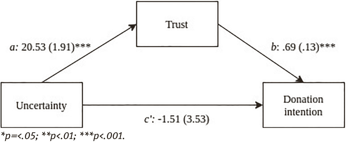 Figure 1: Effect of uncertainty (0 = low uncertainty, 1 = high uncertainty) on donation intention (0–100) mediated through trust (0–100, N = 86). Coefficients are unstandardized estimates and standard errors are reported between parentheses. The estimated indirect effect ab is 14.17 [8.84 – 19.38], and the total effect c is 12.67 (2.57), p < .001