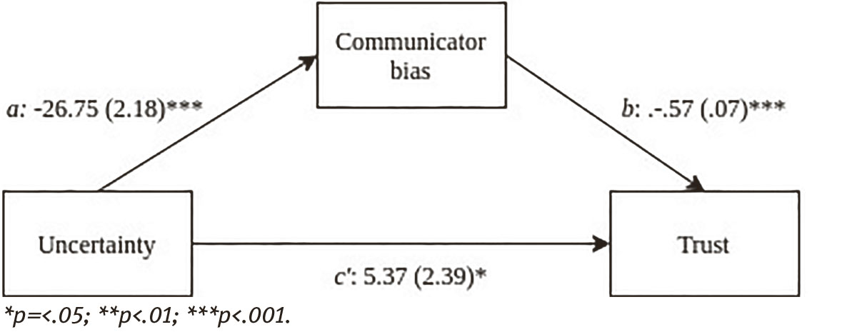 Figure 2: Effect of uncertainty (0 = low uncertainty, 1 = high uncertainty) on trust (0–100) mediated through communicator bias (0–100, N = 86). Coefficients are unstandardized estimates and standard errors are reported between parentheses. The estimated indirect effect ab is 15.16 [10.72 – 20.12], and the total effect c is 20.53 (1.91), p < .001