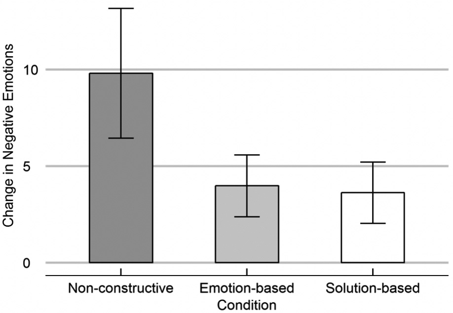 Figure 3: The effect of video condition on the difference in negative emotions.