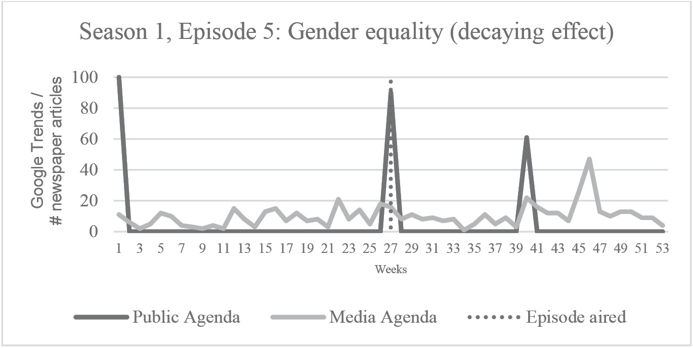 Figure 1: Saliency of gender equality on the public and media agenda before and after the Borgen episodes about this topic.