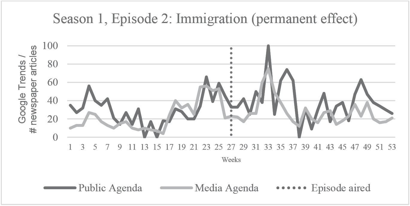 Figure 2: Saliency of immigration on the public and media agenda before and after the Borgen episode about this topic.
