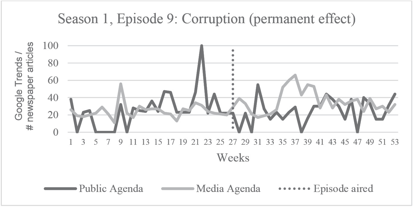 Figure 3: Saliency of corruption on the public and media agenda before and after the Borgen episode about this topic.