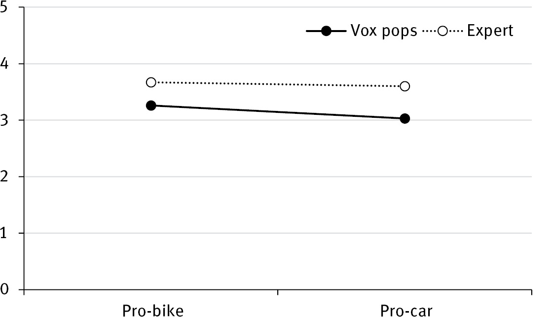 Figure 2: Perceived trustworthiness of news items based on public opinion information and viewpoint (1 = not trustworthy at all; 5 = very trustworthy).