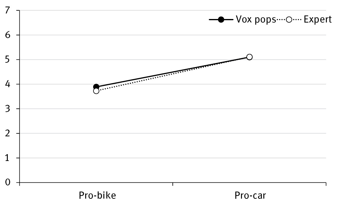 Figure 3: Perceived public opinion based on public opinion information (vox pops or expert) and viewpoint (1 = strongly pro-bike; 7 = strongly pro-car).
