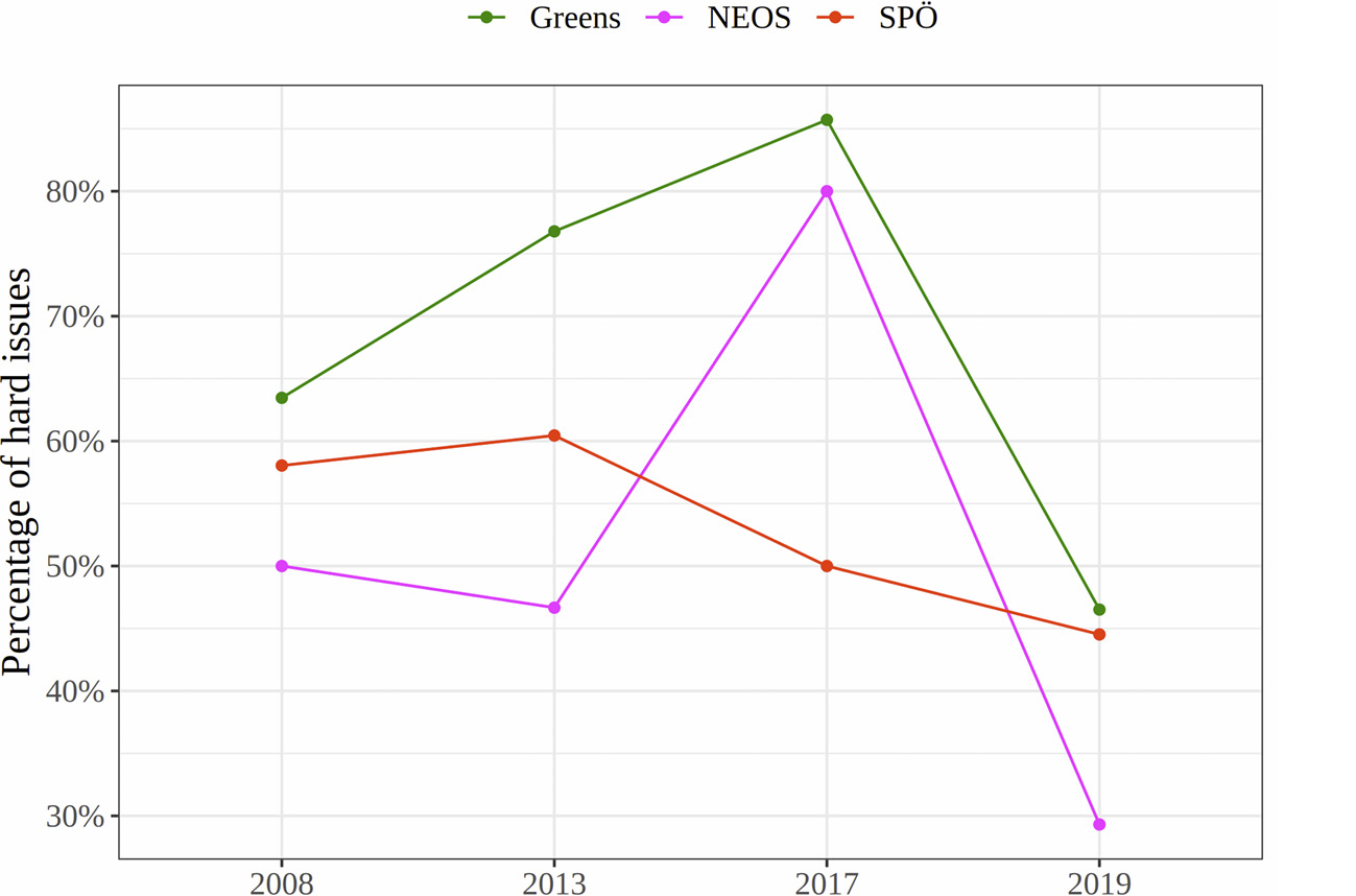 Figure 1: Proportion of hard issues per party and election year.