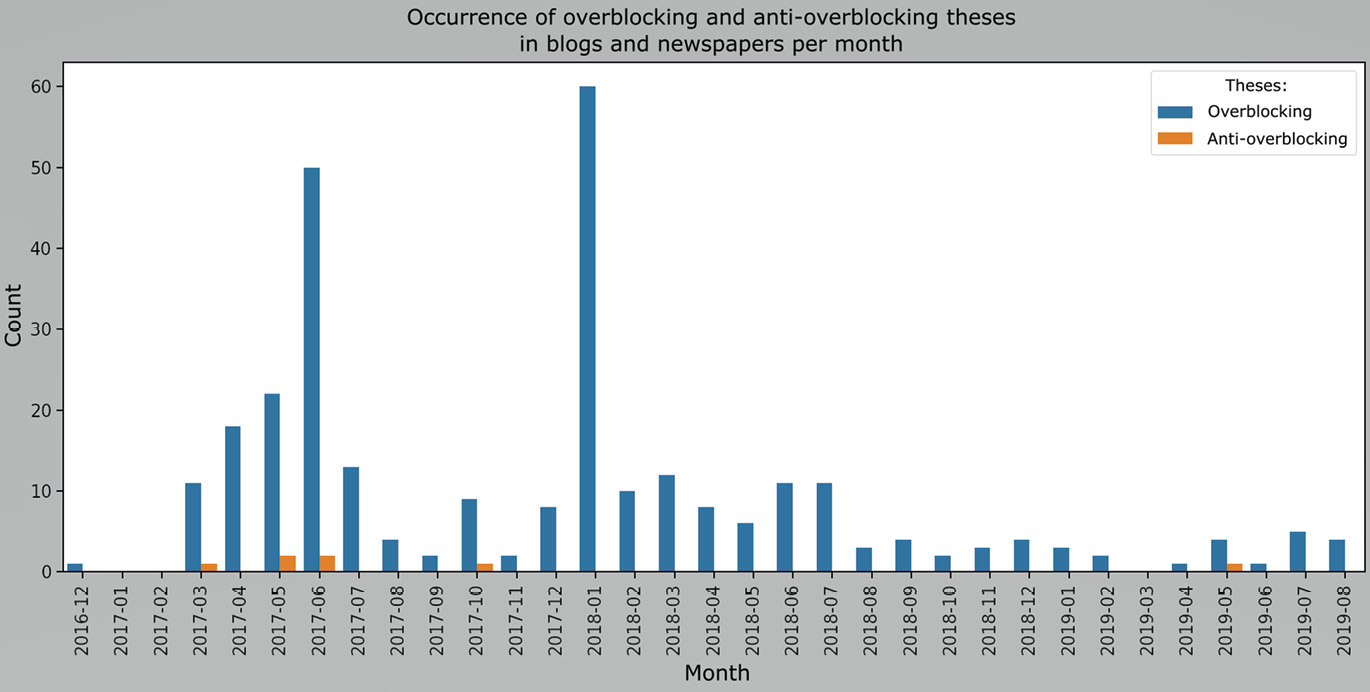 Figure 5: Occurrences of the overblocking and anti-overblocking theses in blog and newspaper publications over time.