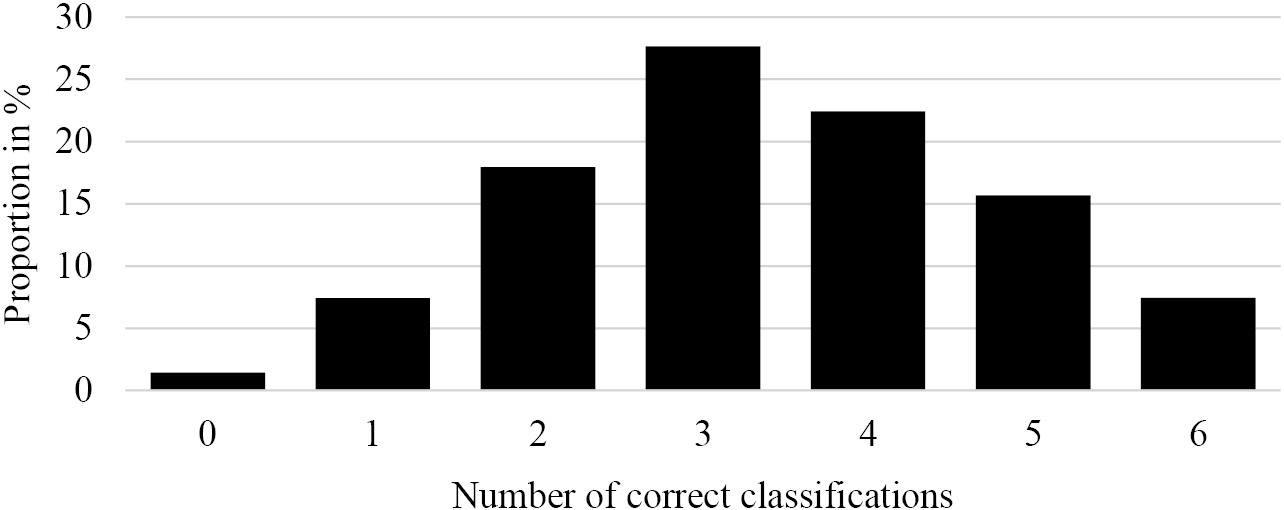 Figure 2: Number of correctly classified statements.