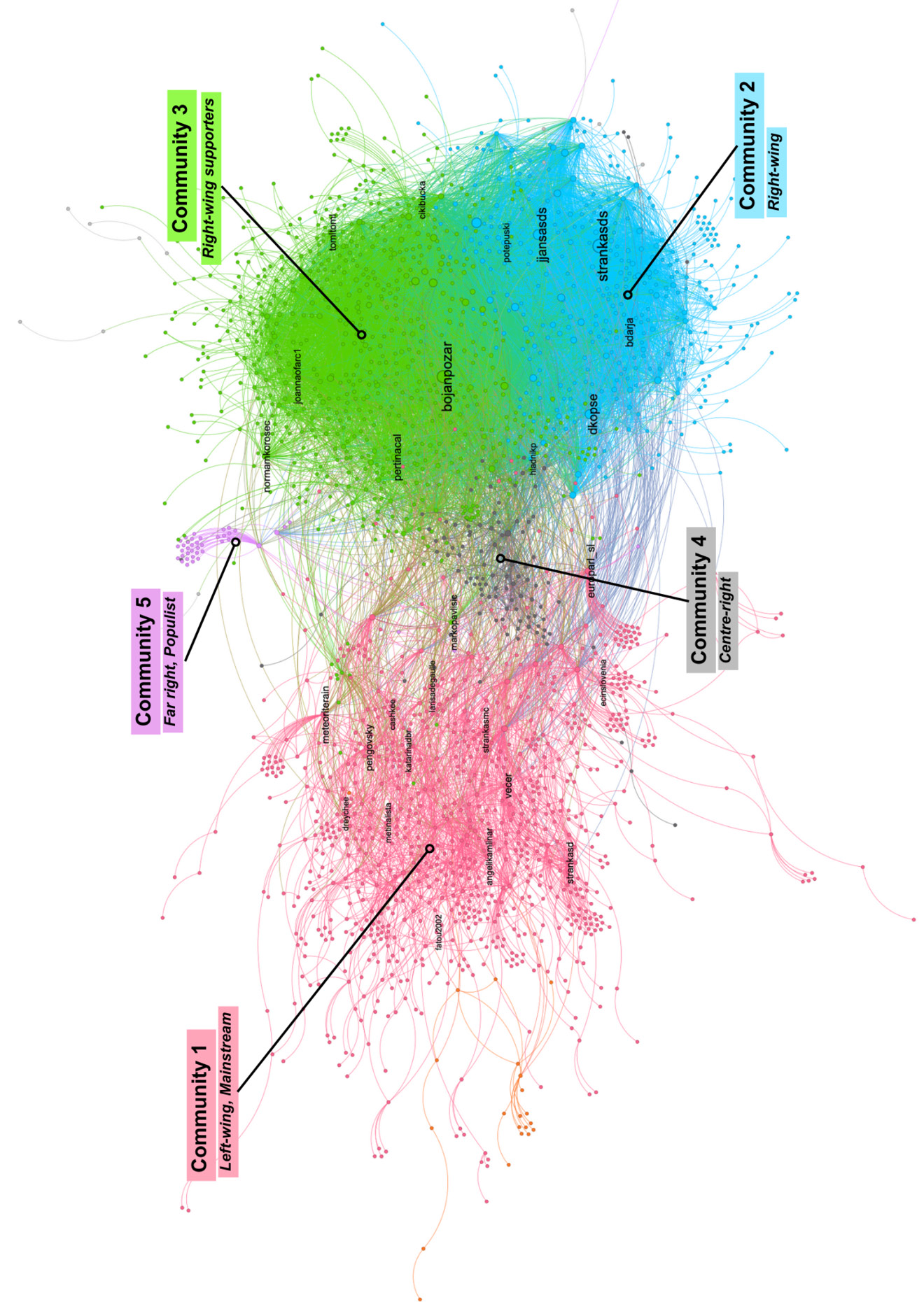 Figure 1: Retweet network. Dots represent users, lines represent retweets, colors represent communities.