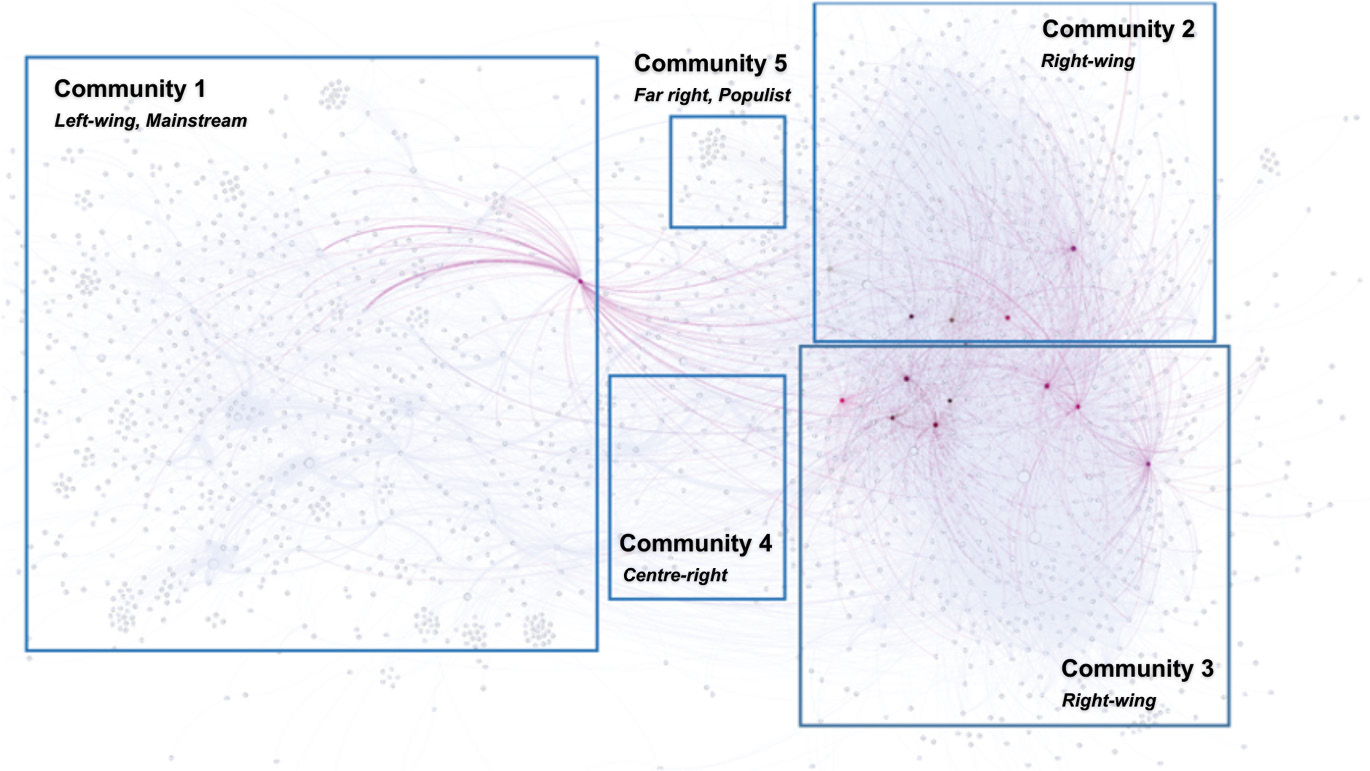 Figure 2: Prominent bridges and their connections (highlighted) in the retweet network. Rectangles mark communities.