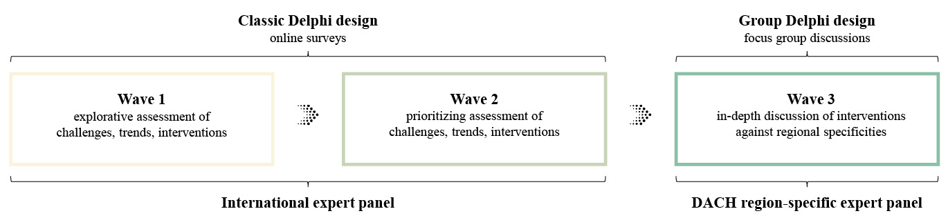 Figure 1: The Delphi research design.