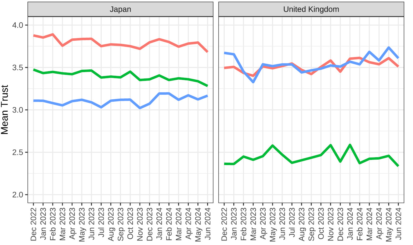 Figure 1: Trust in media types.