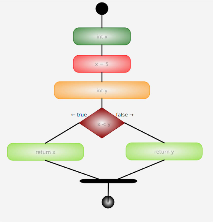 Figure 7 Example of an activity diagram in the Editor module of FRIMAN