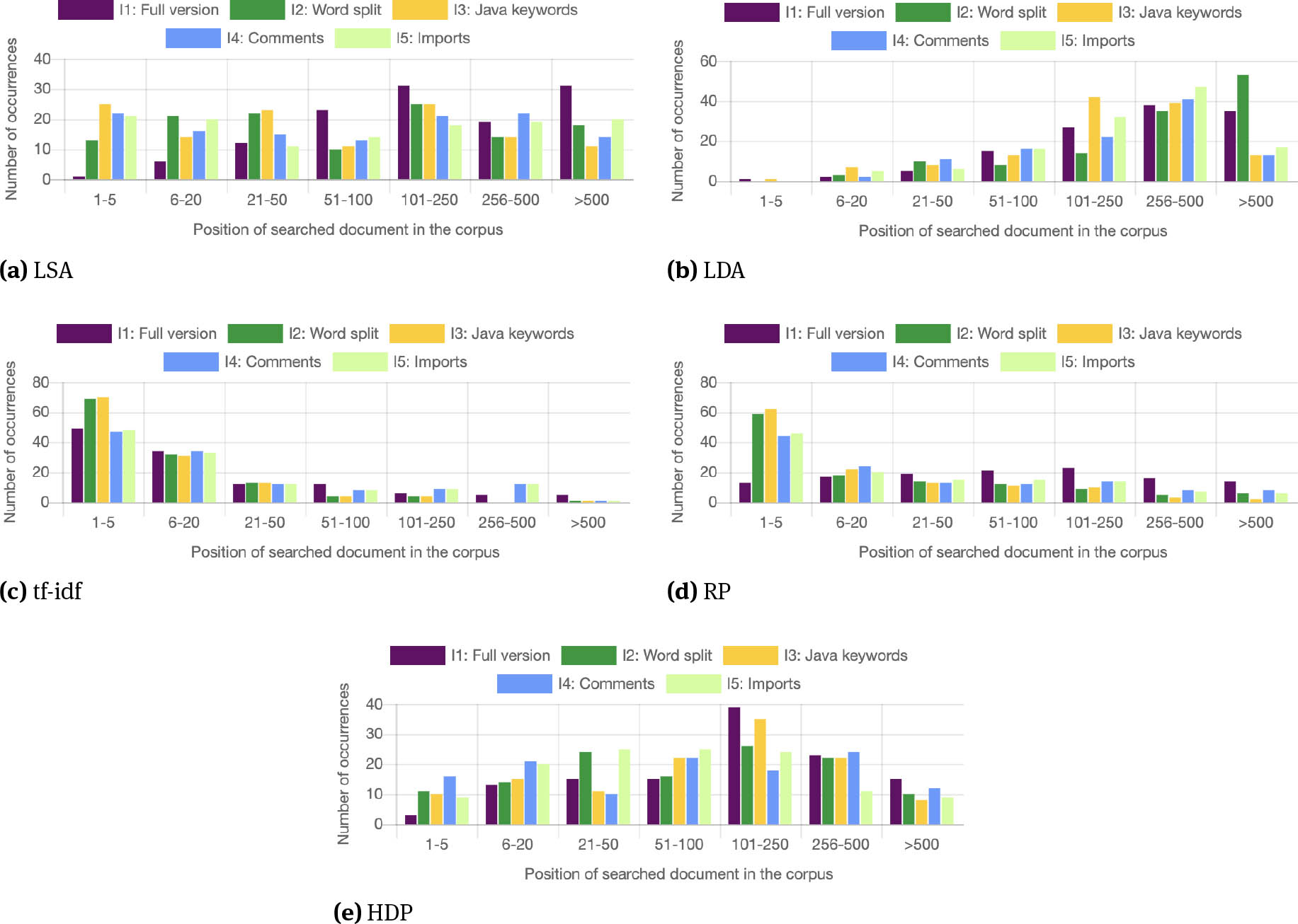 Figure 1 Position frequency of manually identified UUT for all models.
