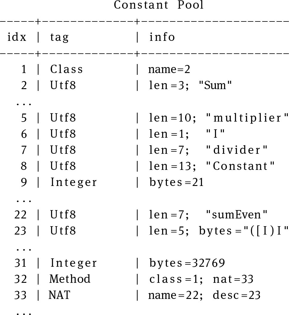 Selected tools for Java class and bytecode inspection in the ...