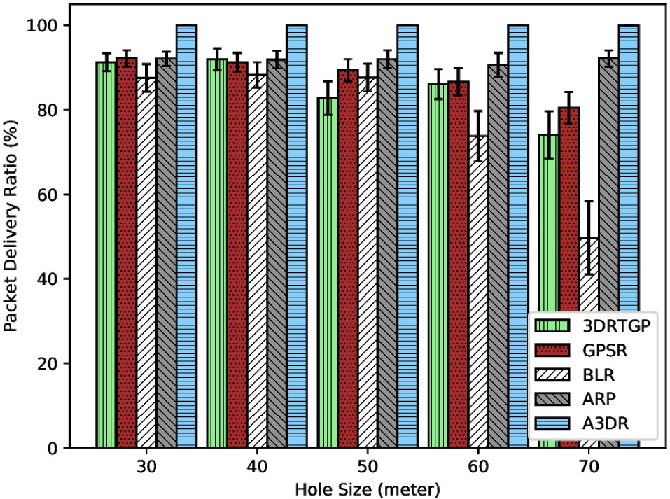 Figure 21 Effect of varying hole size on packet reception ratio