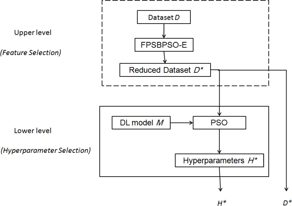 Figure 1 The diagram of the double PSO-based algorithm.
