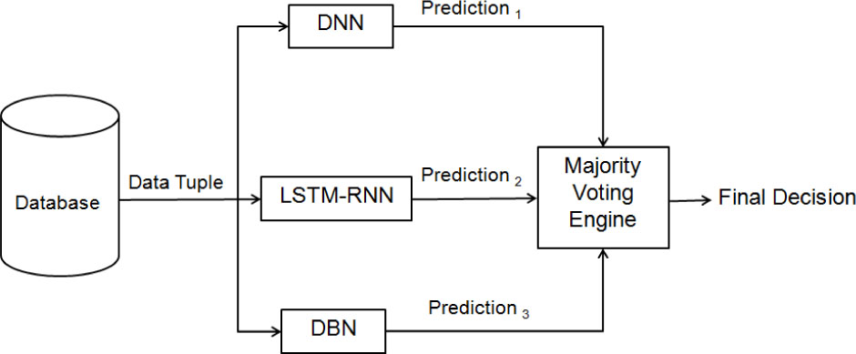 Figure 2 The basic structure of the proposed Bagging ensemble system.